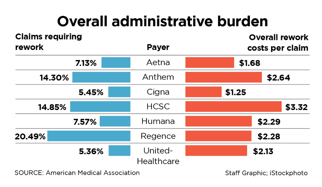 Health care overhead is costing us big bucks PNHP
